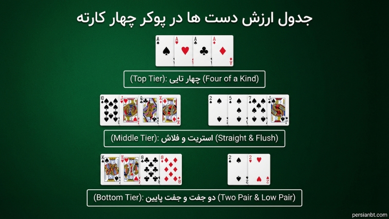 جدول ارزش دست ها در پوکر چهار کارته