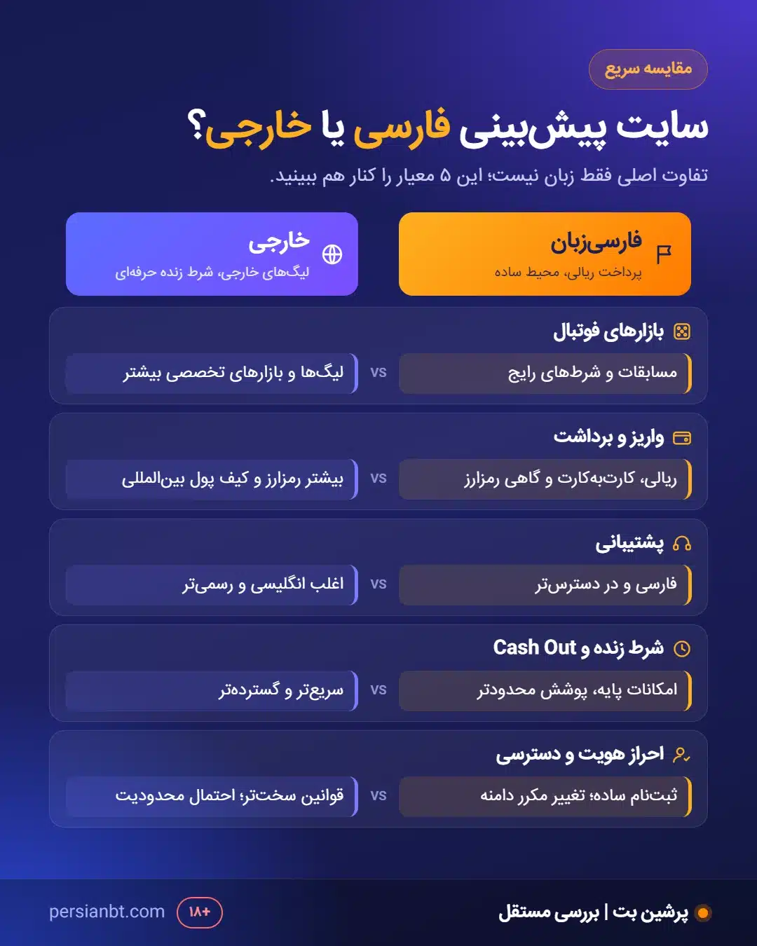 اینفوگرافی مقایسه سایت پیش بینی فوتبال فارسی و خارجی در ۵ معیار