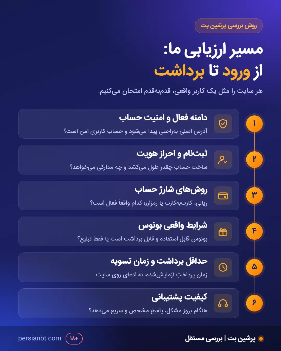 اینفوگرافی مسیر ارزیابی سایت شرط بندی از ورود تا برداشت در پرشین بت